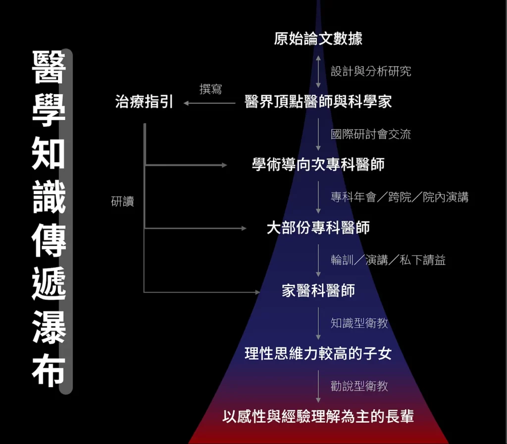 醫學知識傳遞瀑布