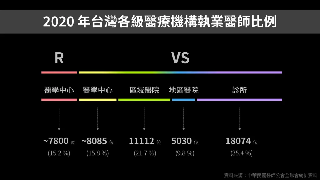 2020 年台灣各級醫療機構執業醫師比例