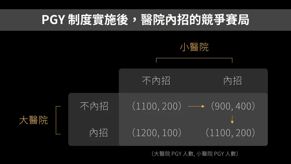 PGY 制度實施後，醫院內招的競爭賽局