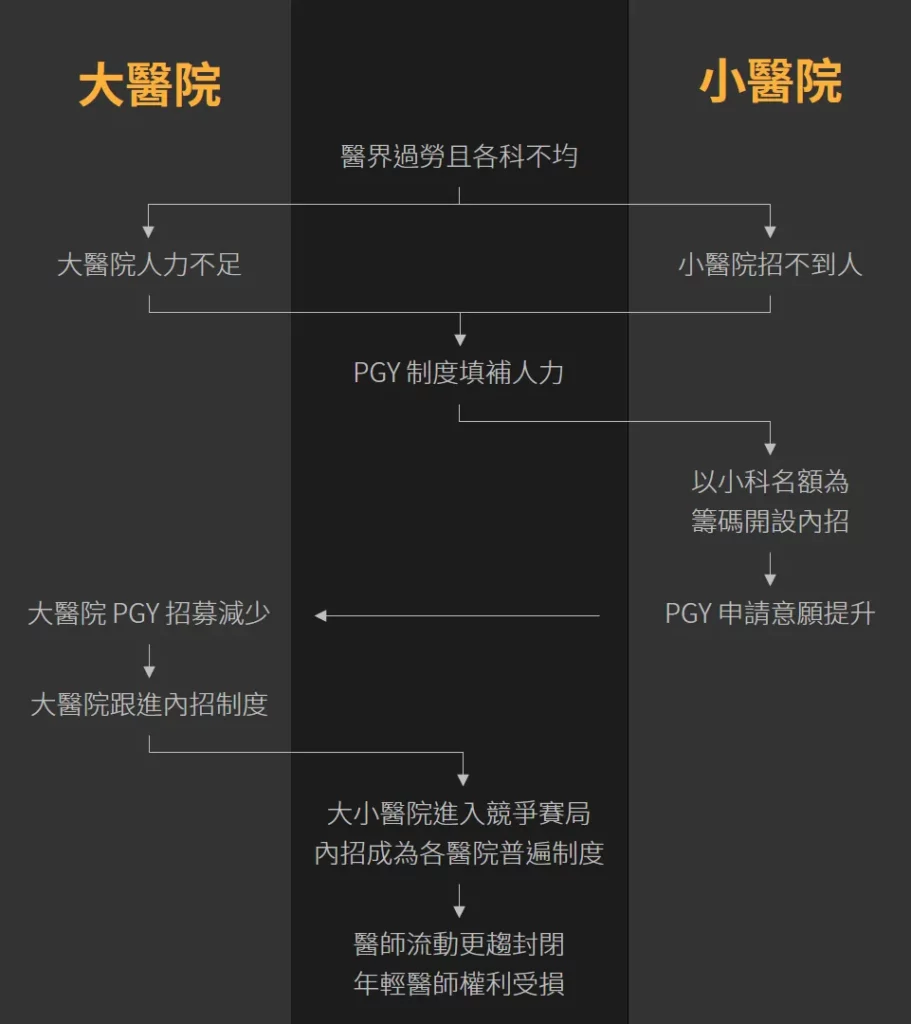 台灣醫院內招制度形成之病理機轉