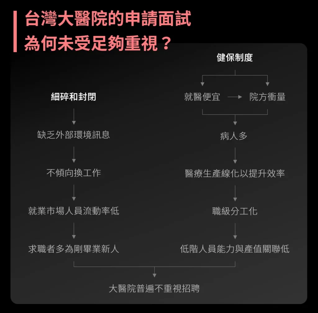 台灣大醫院的申請面試為何未受足夠重視？