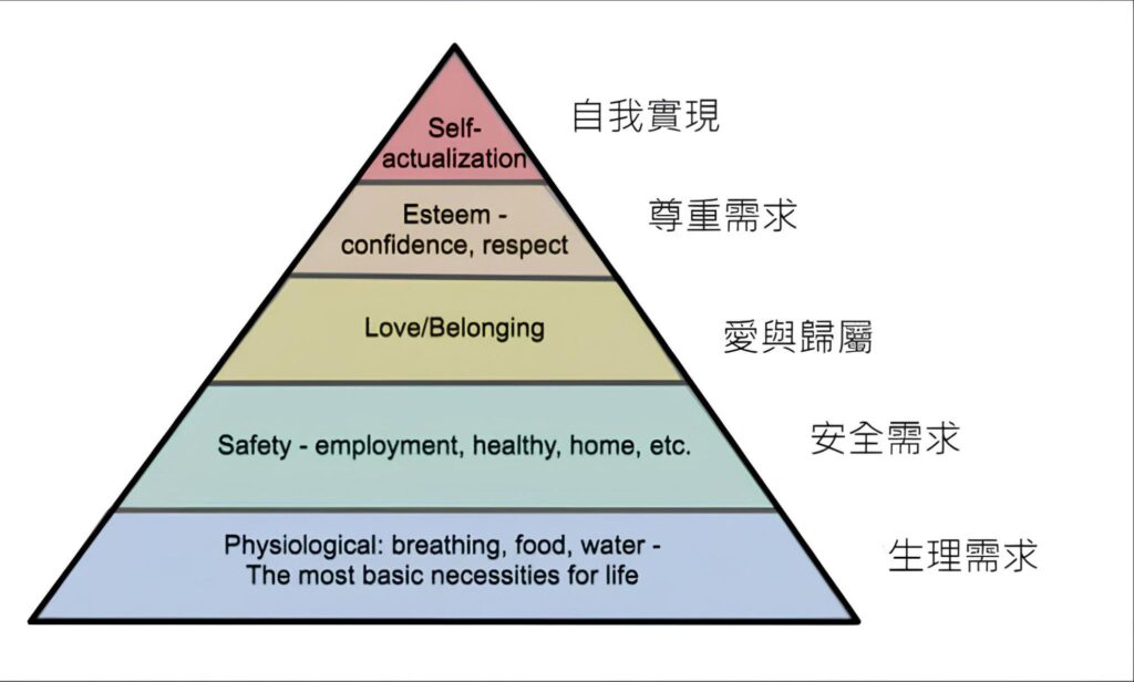 馬斯洛需求金字塔(Maslow's hierarchy of needs, by Abraham Maslow 1943)