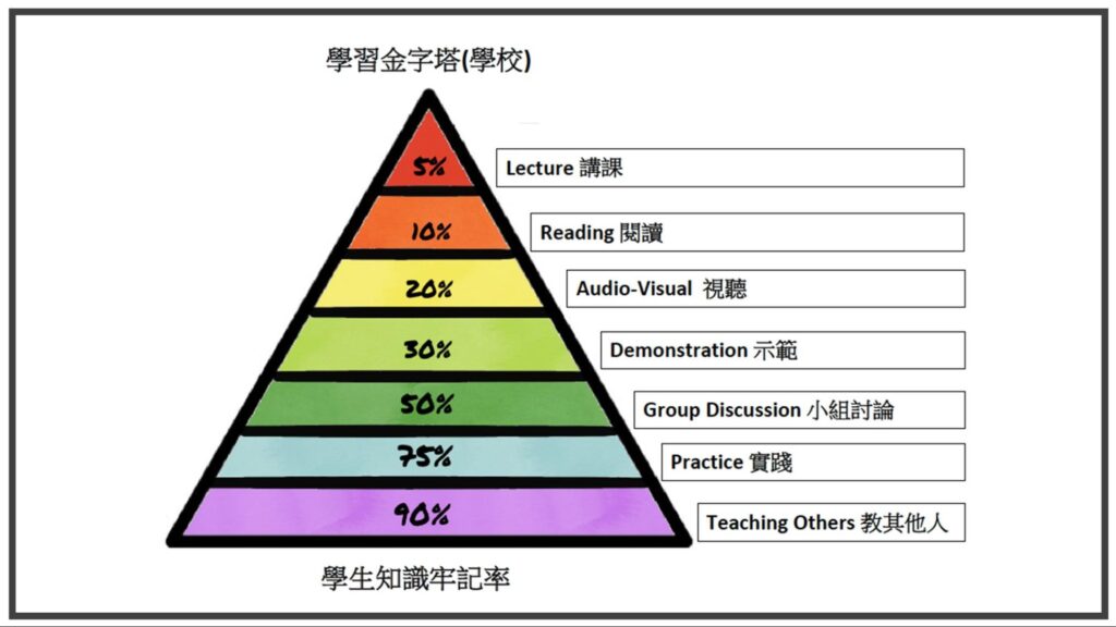 學習金字塔 (Cone of Learning, by Edgar Dale 1969)