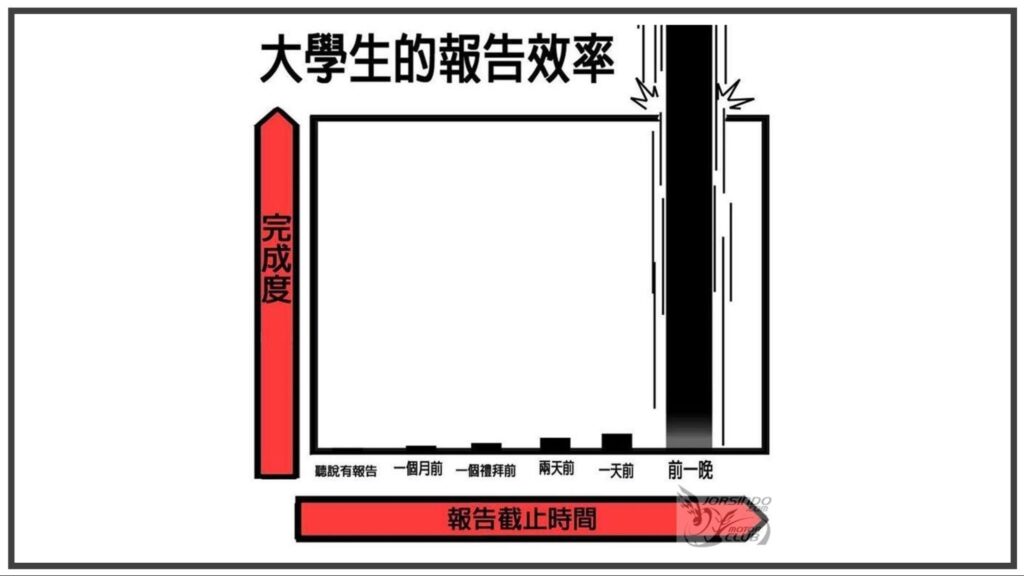 大學生的報告效率