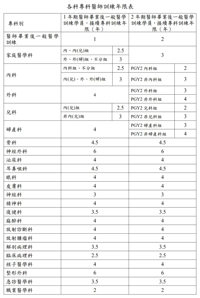 來源：各科專科醫師訓練年限表