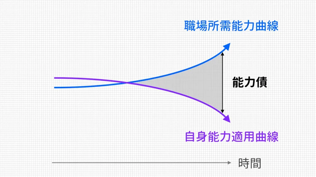 能力債，指的是能力不足的人，必須付出一段努力提升自己，才能將能力填補至滿足現有職位的水平。其中必須填補的這段能力，即「就業市場所需能力」與「自身現有能力」的差距，就是能力債。