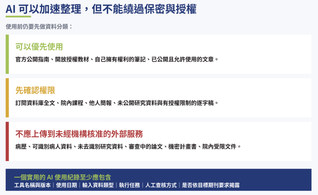 達特艾立製圖──醫師用 AI 做研究前的資料分類三層原則，區分可以優先使用、先確認權限與不應上傳到未經機構核准的外部服務