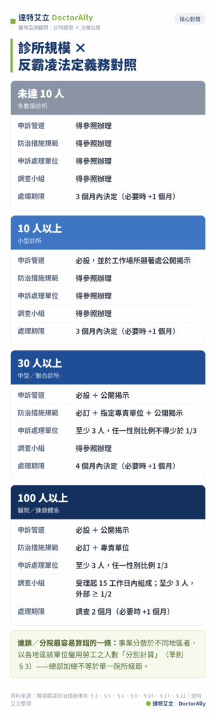 達特艾立製圖──診所規模與反霸凌法定義務對照表：未達10人、10人以上、30人以上、100人以上在申訴管道、防治措施規範、申訴處理單位、調查小組與處理期限的差異。