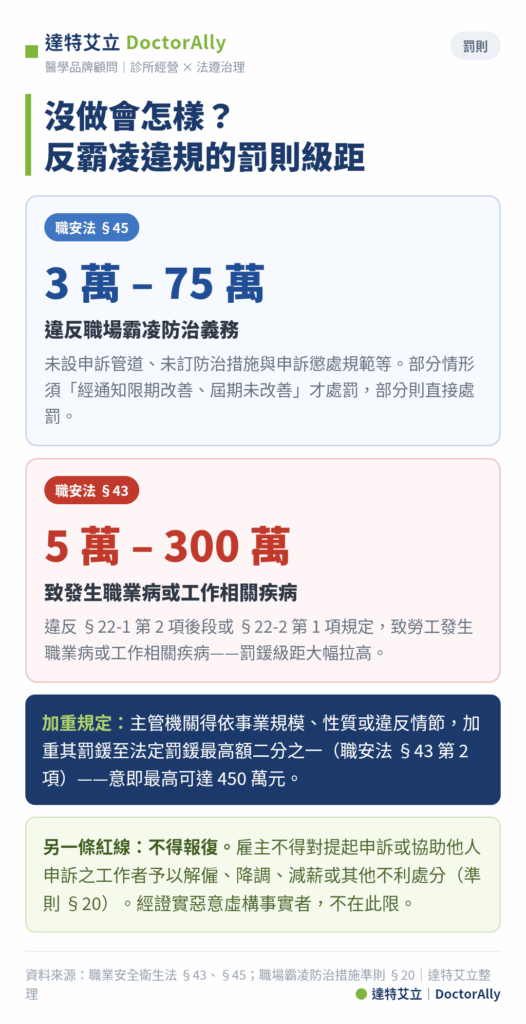 達特艾立製圖──職場霸凌違規罰則級距：職安法第45條3萬至75萬元、第43條致職業病5萬至300萬元，及加重至最高額二分之一之規定。