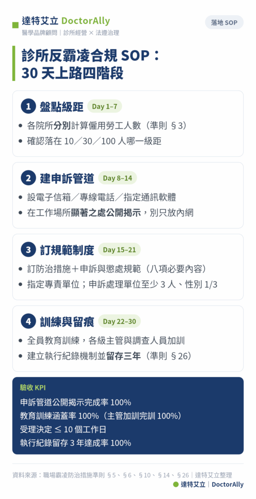 達特艾立製圖──診所反霸凌合規SOP四階段30天路線圖：盤點級距、建申訴管道、訂規範制度、訓練與紀錄留存，含驗收KPI。