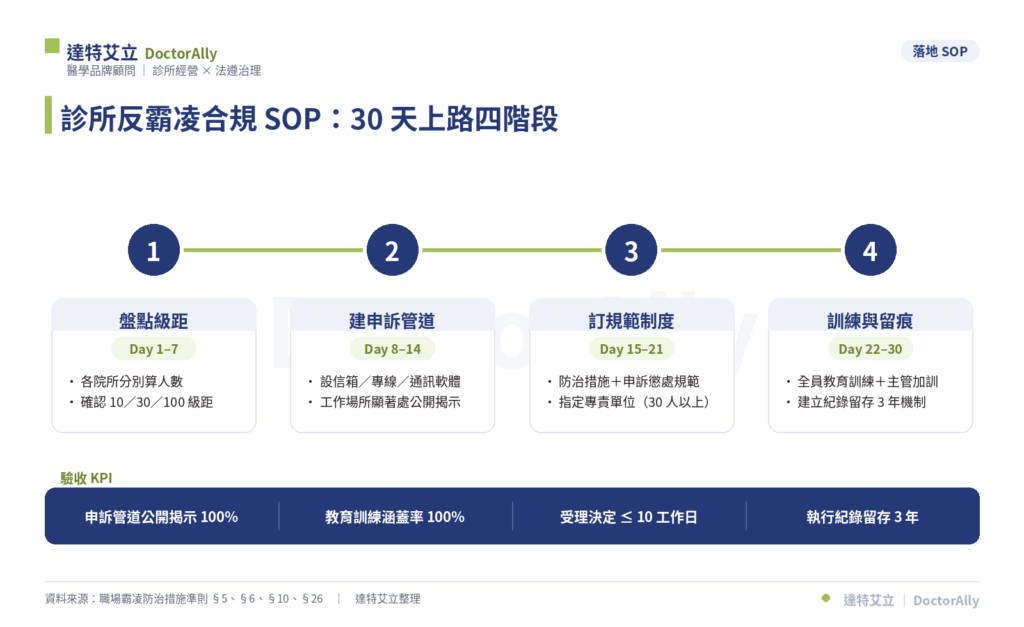 達特艾立製圖──診所反霸凌合規SOP四階段30天路線圖：盤點級距、建申訴管道、訂規範制度、訓練與紀錄留存，含驗收KPI。