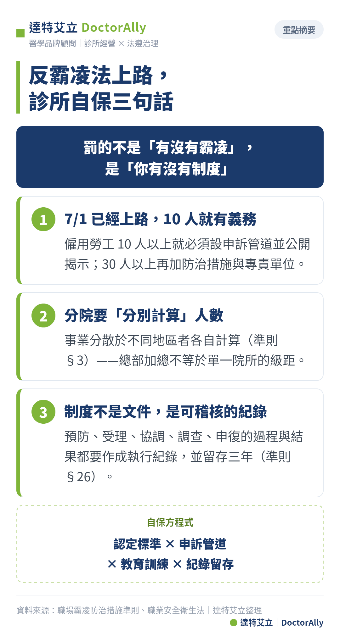 達特艾立製圖──反霸凌法診所自保重點摘要：7月1日已上路10人即有義務、分院分別計算人數、制度是可稽核的紀錄，自保方程式為認定標準×申訴管道×教育訓練×紀錄留存。