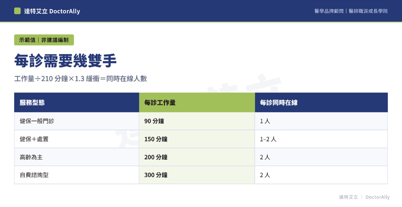 達特艾立製圖──診所人力配置四種問法與問題對照表