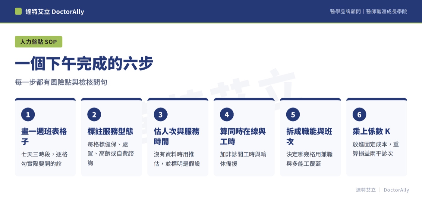 達特艾立製圖──診所服務型態與每診同時在線人力換算示範表