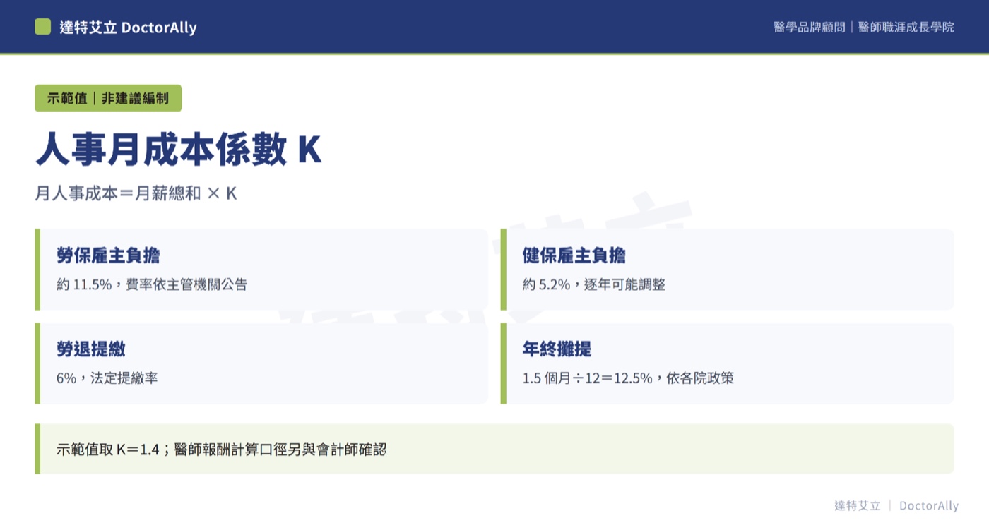 達特艾立製圖──地區型態班表與診所人力配置對照表