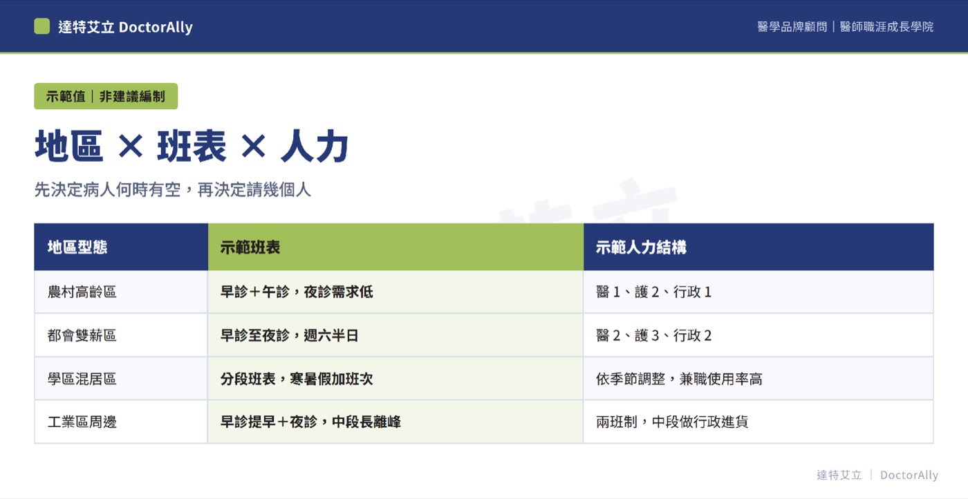 達特艾立製圖──診所人事月成本係數 K 組成示範