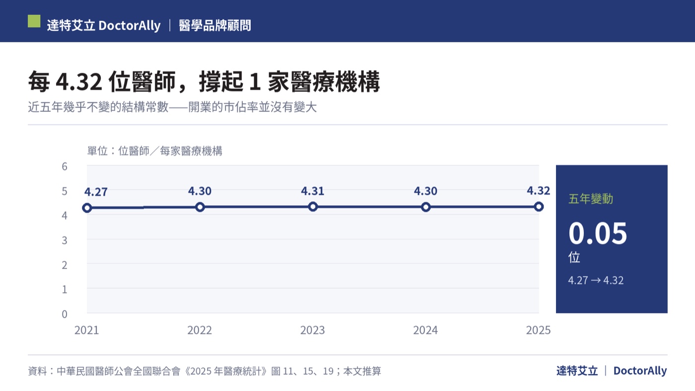 達特艾立製圖──診所開業結構分析：台灣近五年平均每 4.27 至 4.32 位執業醫師撐起一家醫療機構，比例五年幾乎不變