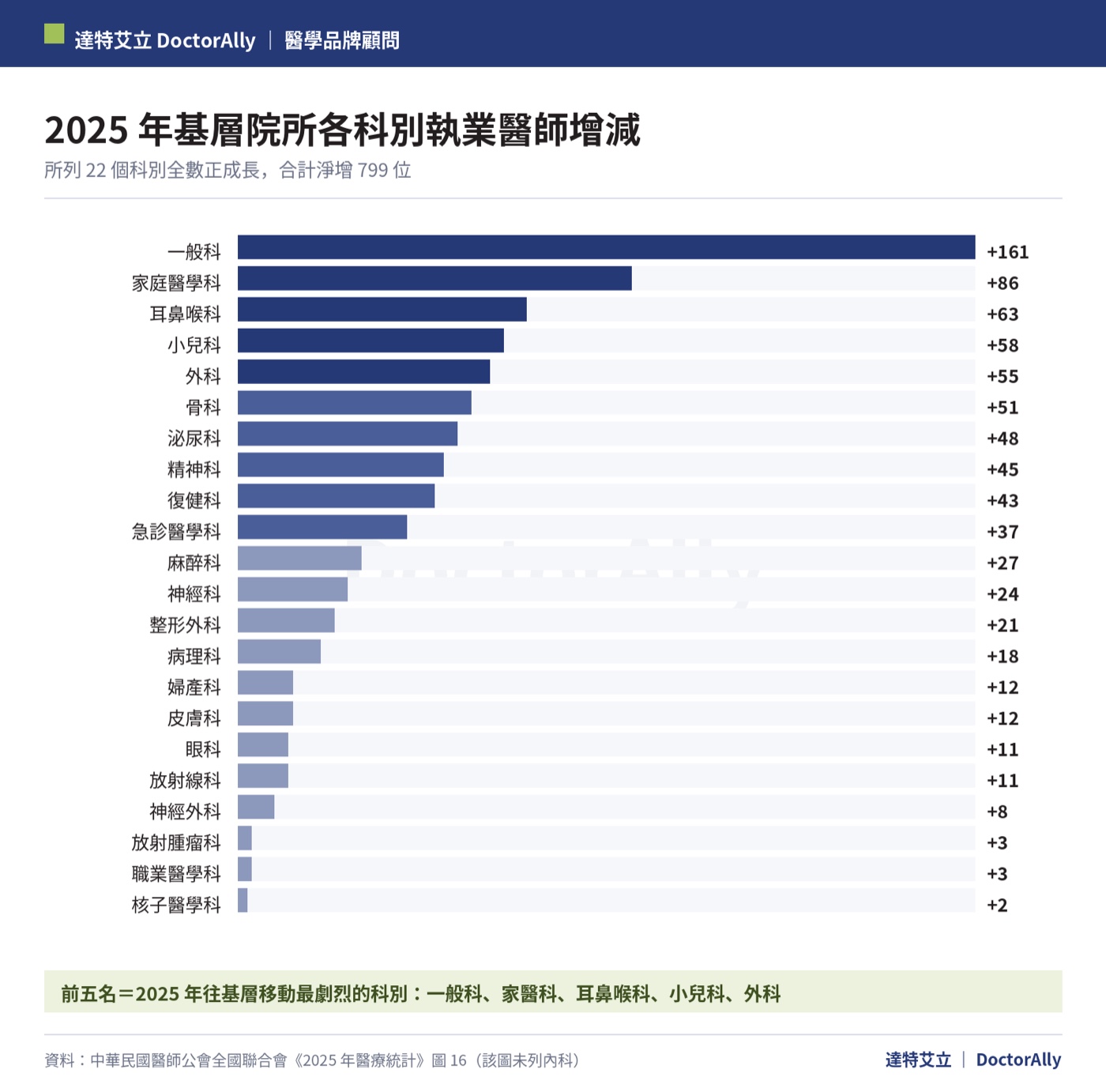 達特艾立製圖──2025 年基層院所 22 個科別執業醫師增減排行，一般科增加 161 位居首，合計淨增 799 位