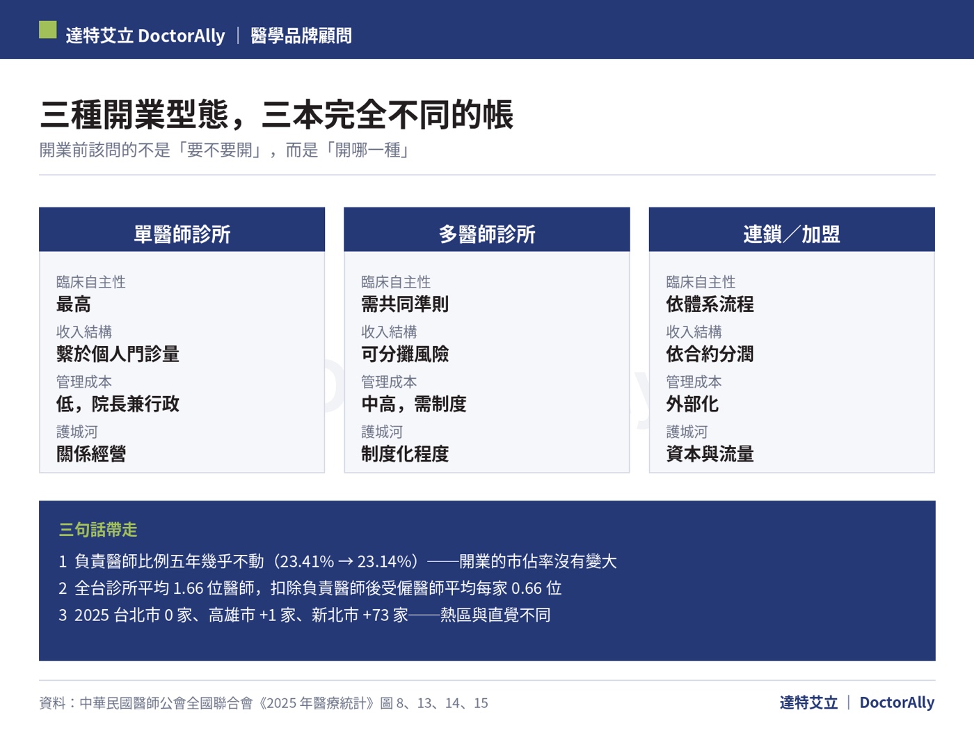 達特艾立製圖──診所開業三種型態對照：單醫師診所、多醫師診所、連鎖加盟體系的自主性、收入結構與管理成本比較