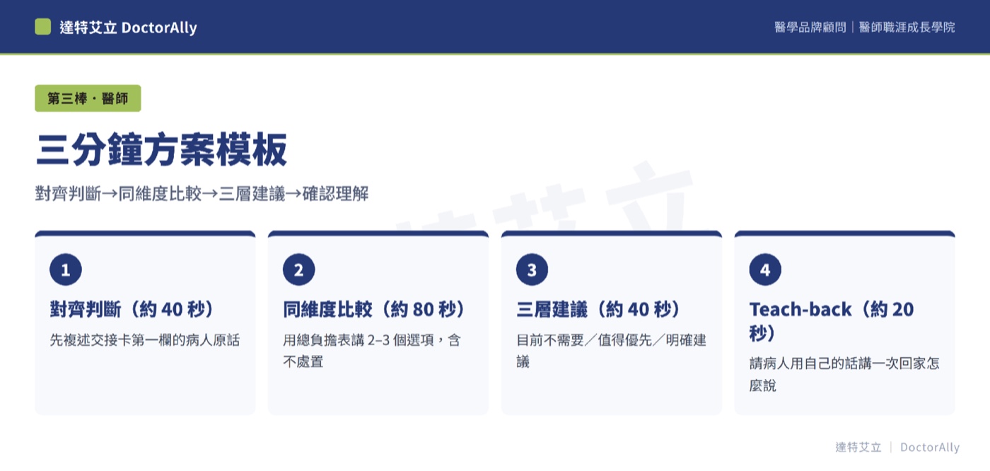 達特艾立製圖──醫師三分鐘自費方案模板四步驟 SOP