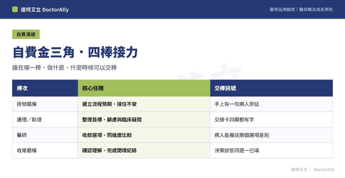 達特艾立製圖──自費金三角導入期的四項過程追蹤指標
